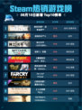 🔥Steam热销游戏榜：使命召唤®战争地带™登顶！💥