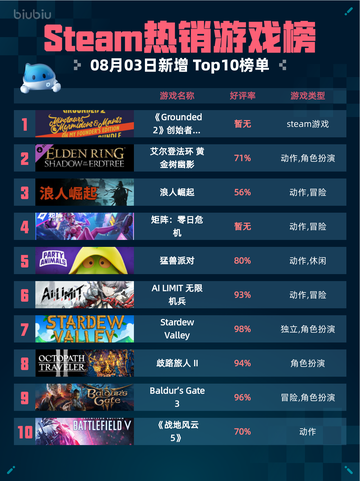 🔥Steam热销游戏榜《Grounded 2》创始者版本登顶💥截图1