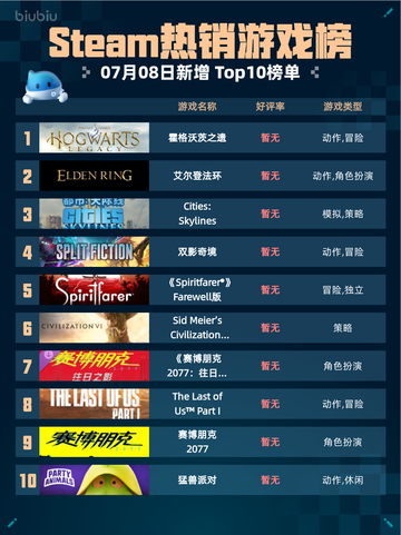 🔥Steam热销游戏榜霍格沃茨之遗登顶✨截图1