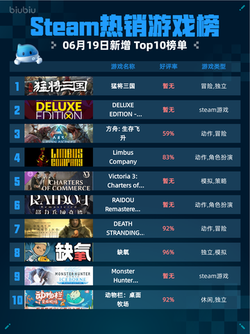🔥Steam热销游戏榜猛将三国登顶💥截图1