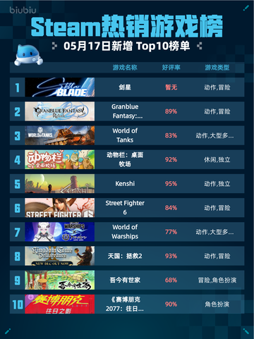 Steam热销游戏榜剑星登顶截图1