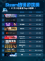 🔥Steam热销游戏榜Dead Cells登顶！💥