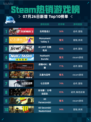 🔥Steam热销游戏榜生死狙击2登顶！💥