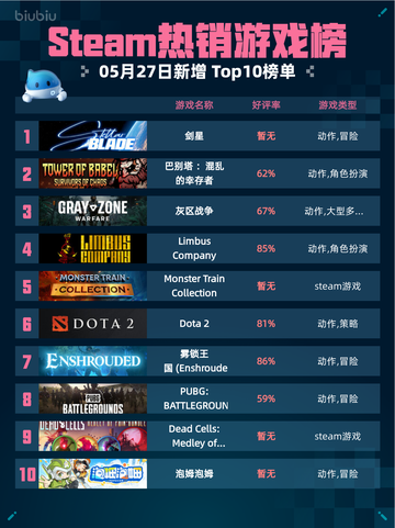 Steam热销游戏榜剑星登顶截图1