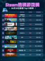 🎮Steam热销游戏榜《赛博朋克2077：往日之影》登顶🔥