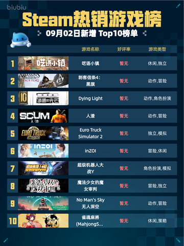 Steam热销游戏榜呓语小镇登顶🔥🎮💥截图1