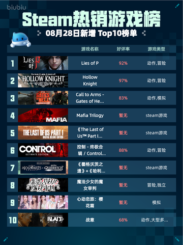 Steam热销游戏榜Lies of P登顶🔥🎮💥截图1