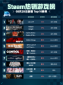 Steam热销游戏榜Lies of P登顶🔥🎮💥