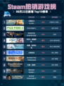 🔥Steam热销游戏榜王国纪元 (Lords Mobile)登顶👑