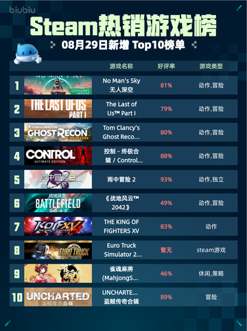 🔥Steam热销游戏榜No Man's Sky无人深空登顶🚀截图1