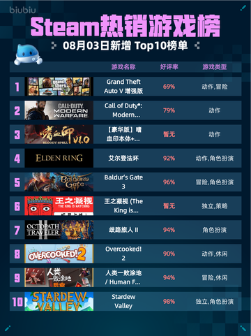 🔥Steam热销榜GTA V增强版登顶🎮💥截图1