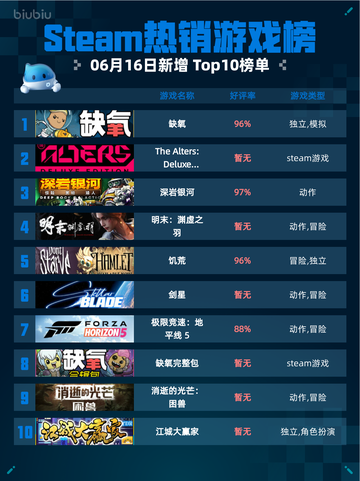 🔥Steam热销游戏榜缺氧登顶🔥🔥快来一起探索这款游戏吧！截图1