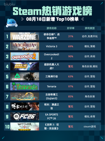 🔥Steam热销游戏榜：使命召唤®：战争地带™登顶！💥截图1