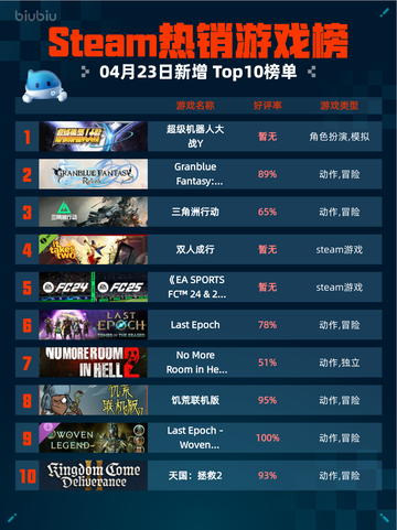 Steam热销游戏榜超级机器人大战Y登顶截图1