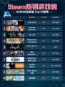 Steam热销游戏榜End of Zoe登顶🔥🔥🔥