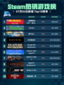 🔥Steam热销游戏榜《赛博朋克2077：往日之影》登顶💥