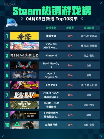 Steam热销游戏榜漫威争锋登顶截图1
