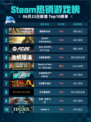 🔥逸剑风云决登顶Steam热销榜！