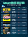🔥Steam热销游戏榜漫威争锋登顶💥