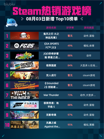 Steam热销游戏榜鬼灭之刃 火之神血风谭2登顶截图1