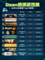 Steam热销游戏榜猎杀：对决 1896登顶🔥💥