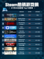 🎮Steam热销游戏榜《小小梦魇2》登顶！🔥