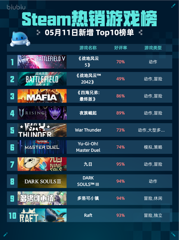 Steam热销游戏榜《战地风云 5》登顶截图1