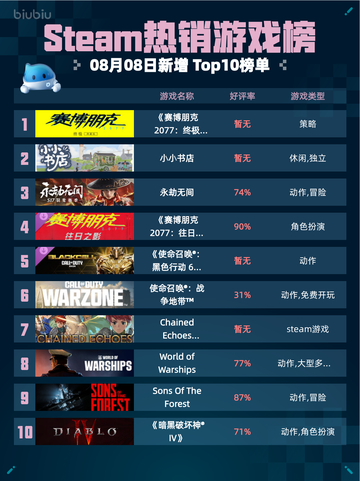 🔥Steam热销游戏榜《赛博朋克2077：终极版》登顶💥截图1
