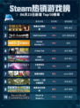 Steam热销游戏榜🔥情感反诈模拟器登顶💥