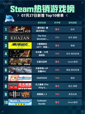 🔥Steam热销游戏榜【豪华版】嗜血印本体+全DLC登顶💥截图1
