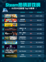 Steam热销游戏榜王国纪元登顶