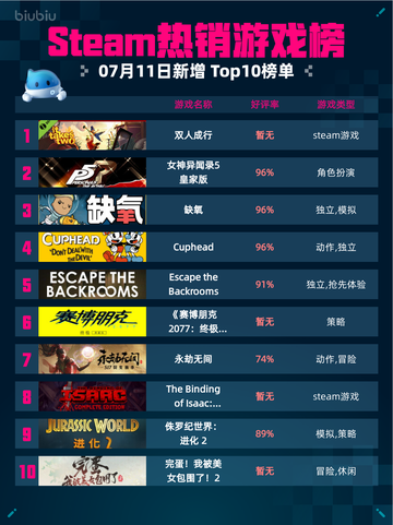🔥Steam热销游戏榜双人成行登顶🎮截图1
