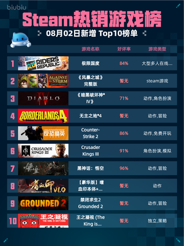 🔥极限国度登顶Steam热销榜！截图1