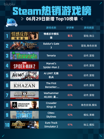 🔥Steam热销游戏榜情感反诈模拟器登顶💥截图1