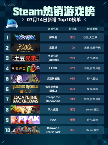 🔥解限机登顶Steam热销榜！💥截图1