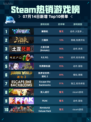 🔥解限机登顶Steam热销榜！💥