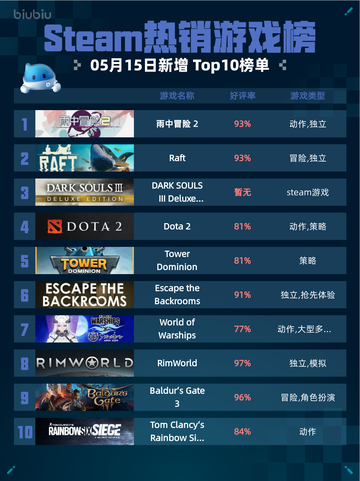 Steam热销游戏榜雨中冒险 2登顶截图1