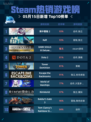 Steam热销游戏榜雨中冒险 2登顶