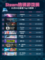Steam热销游戏榜《战地风云 5》登顶