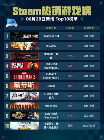 🔥Steam热销游戏榜Ready or Not登顶💥截图1
