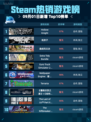 Steam热销游戏榜Hollow Knight登顶🔥🎮💥