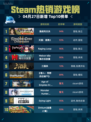 Steam热销游戏榜逸剑风云决登顶