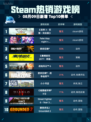 🔥Steam热销榜《巫师3》登顶！👑