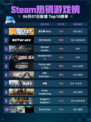 Steam热销游戏榜星引擎 Party登顶🔥🎉