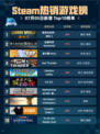 🔥Steam热销游戏榜《侏罗纪世界：进化2》登顶！🦖💥