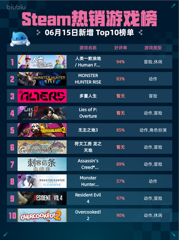 Steam热销游戏榜人类一败涂地💥 Human Fall Flat登顶🎉截图1
