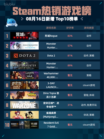 🔥Steam热销游戏榜死域Rogue登顶💥截图1