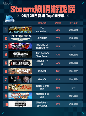 🔥Steam热销游戏榜The Riftbreaker银河破裂者登顶💥截图1