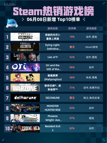 Steam热销游戏榜消逝的光芒2: 重装上阵版登顶🔥🔥截图1