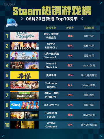 Steam热销游戏榜美女，请别影响我成仙登顶🔥🎮截图1